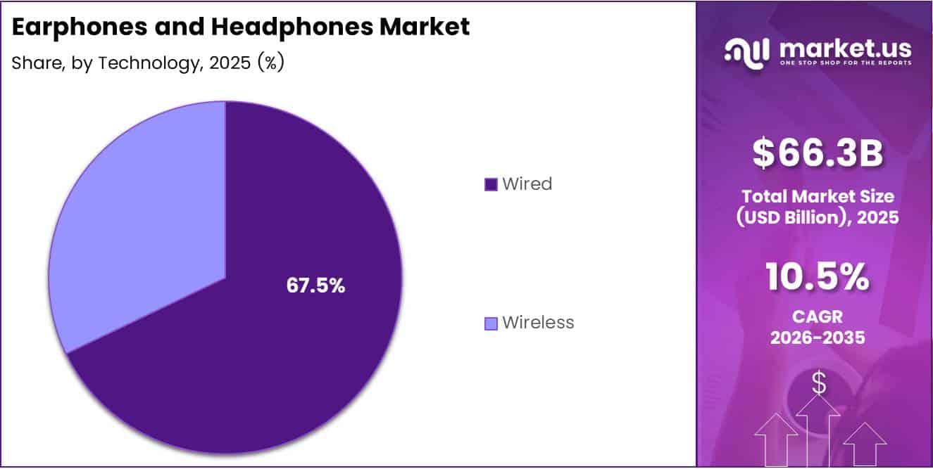 Earphones and Headphones Market Share Analysis Chart