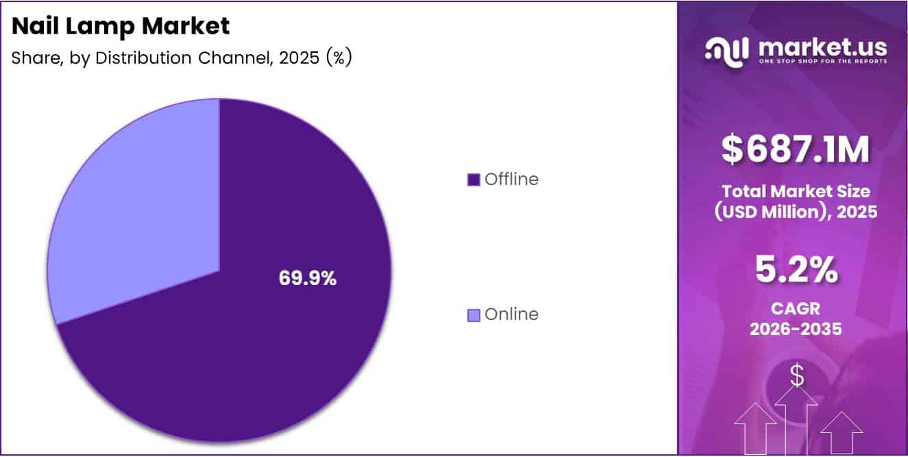 Nail Lamp Market Share Analysis Chart