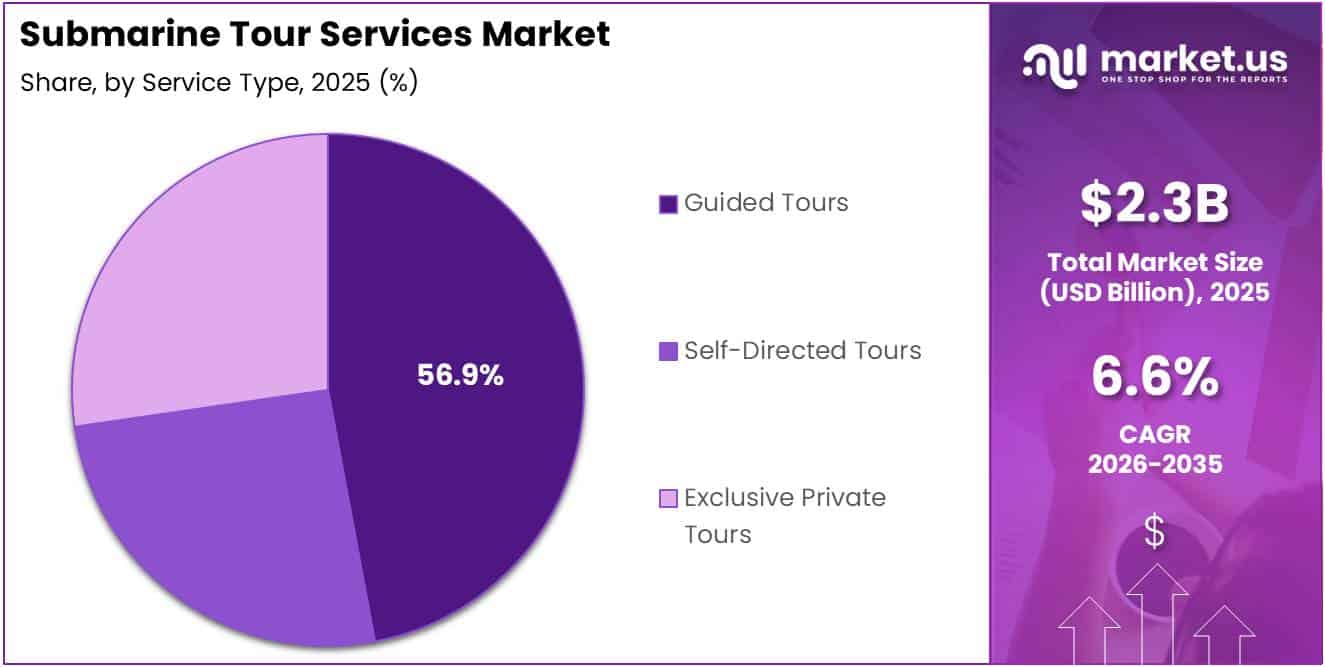 Submarine Tour Services Market Share Analysis Chart