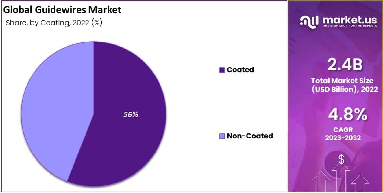 Guidewires Market Share