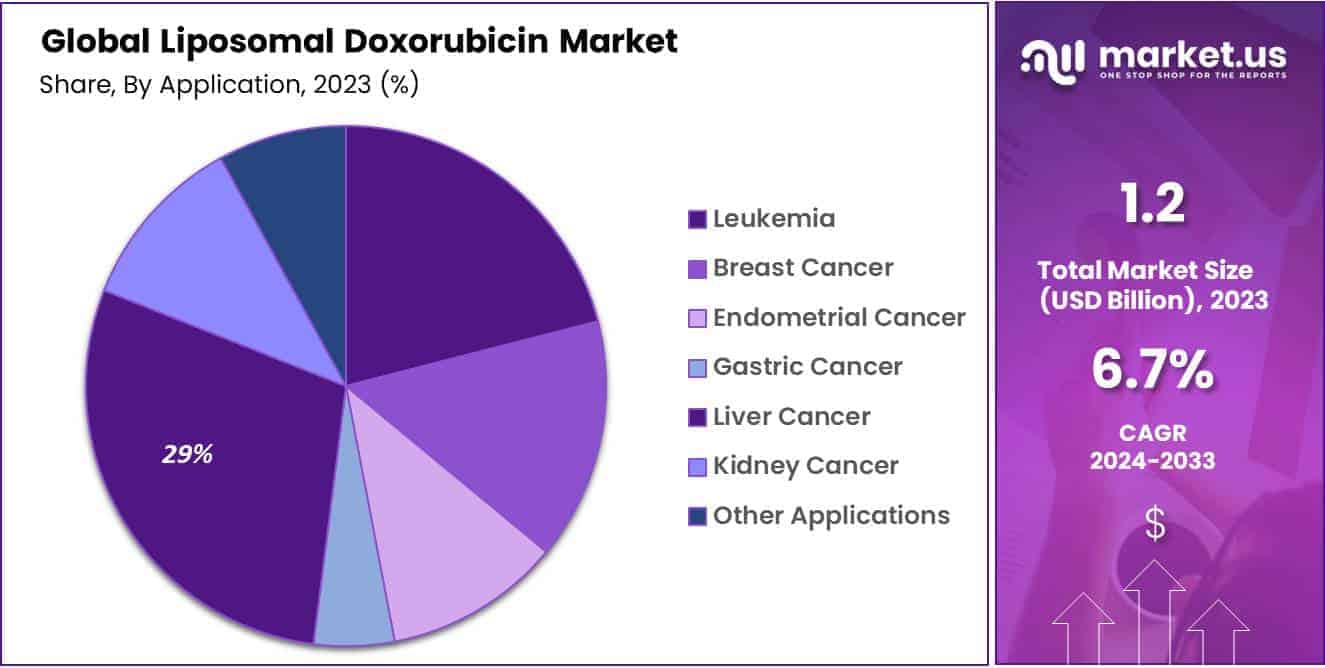Liposomal Doxorubicin Market Share