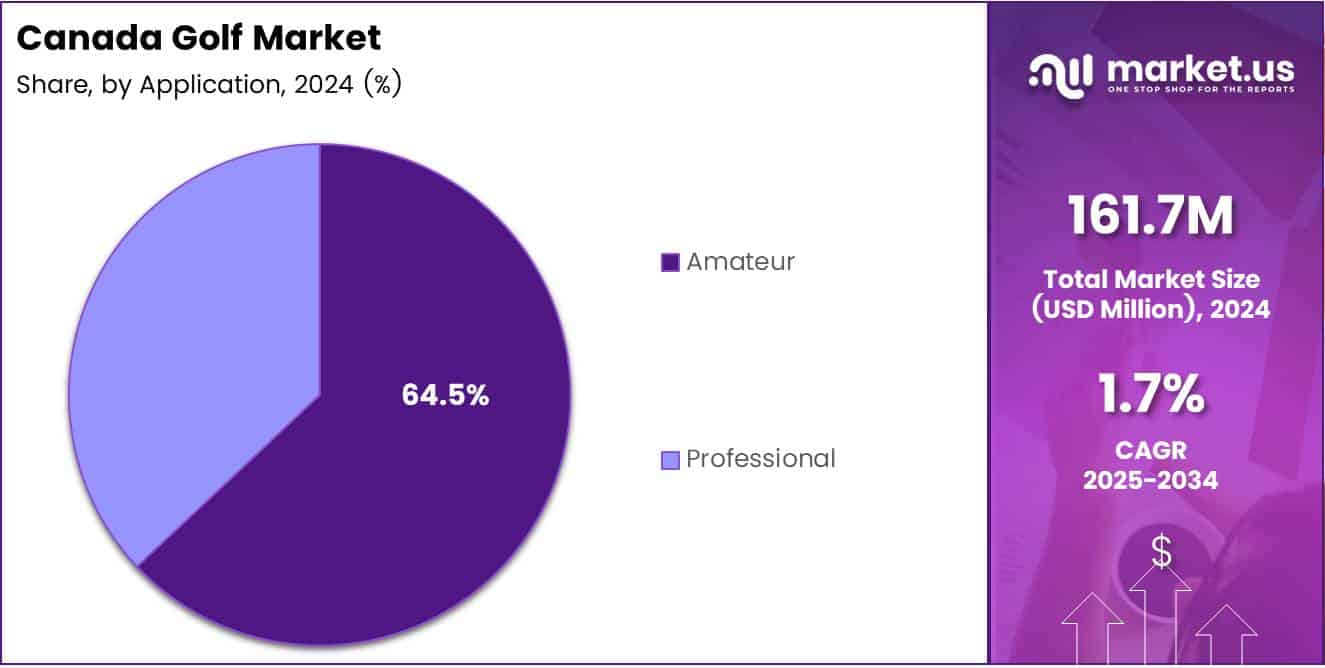Canada Golf Market Application Analysis
