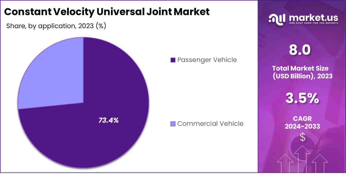 Constant Velocity Universal Joint Market Application Analysis