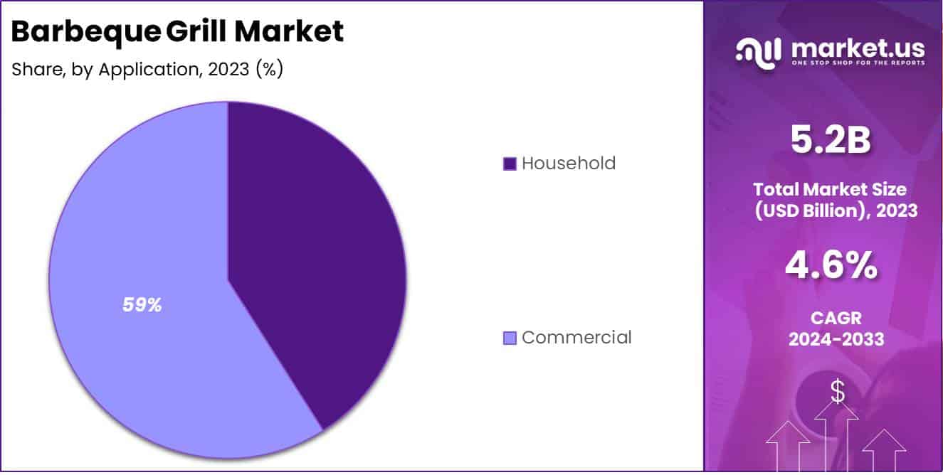 Barbeque Grill Market Application Analysis