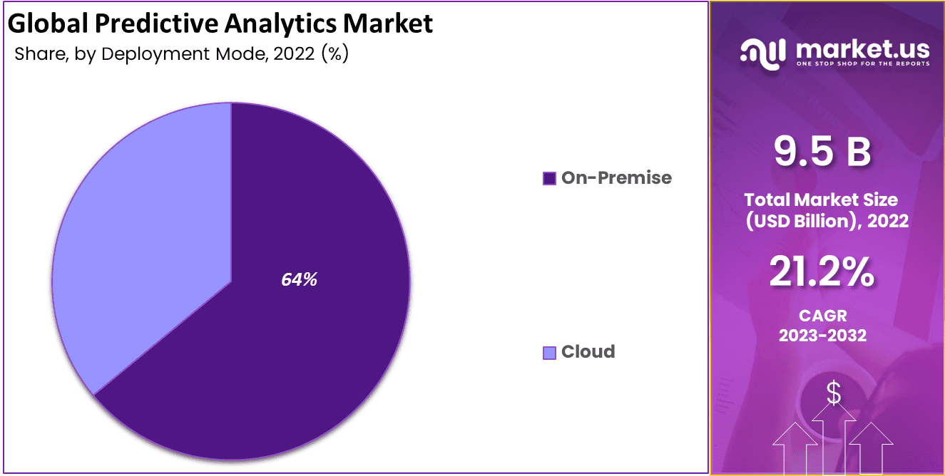 Predictive Analytics Market Size