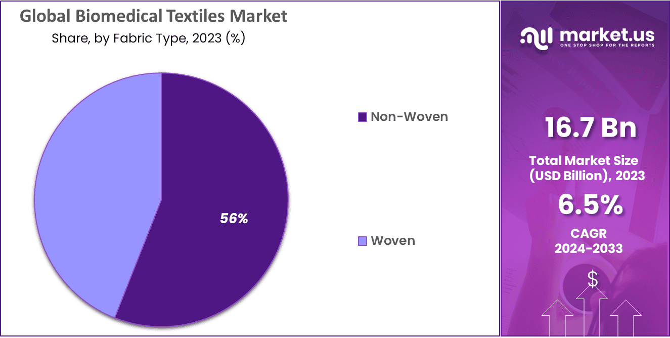 Biomedical Textiles Market Share
