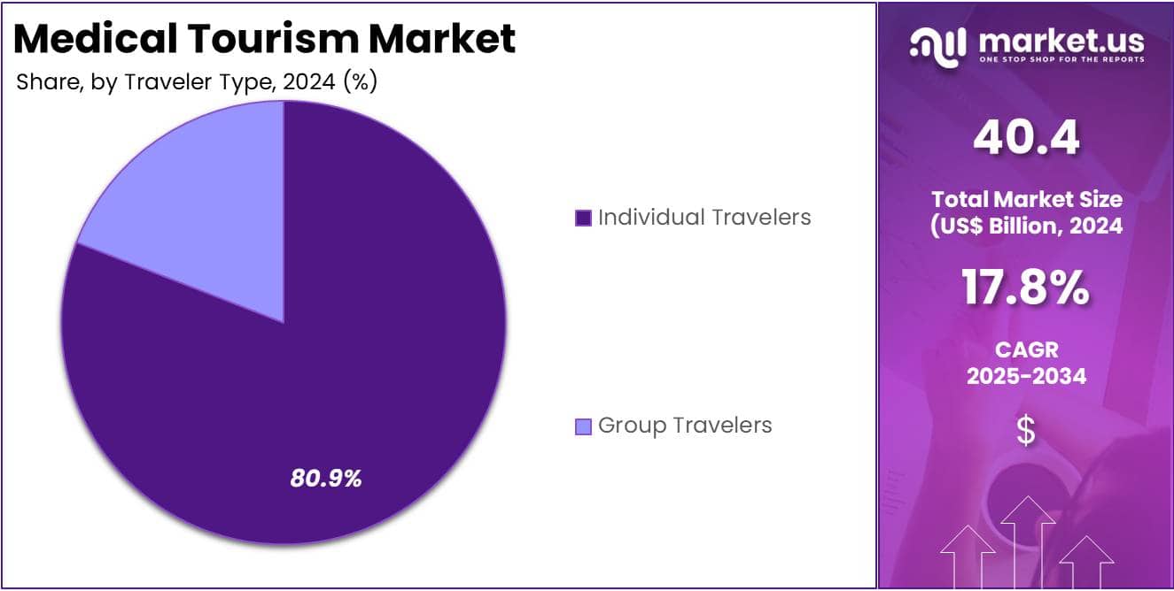 Medical Tourism Market Share