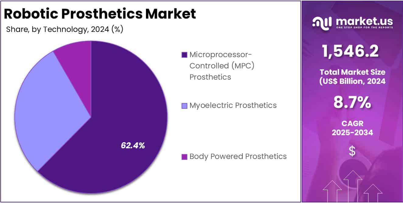 Robotic Prosthetics Market Share Analysis