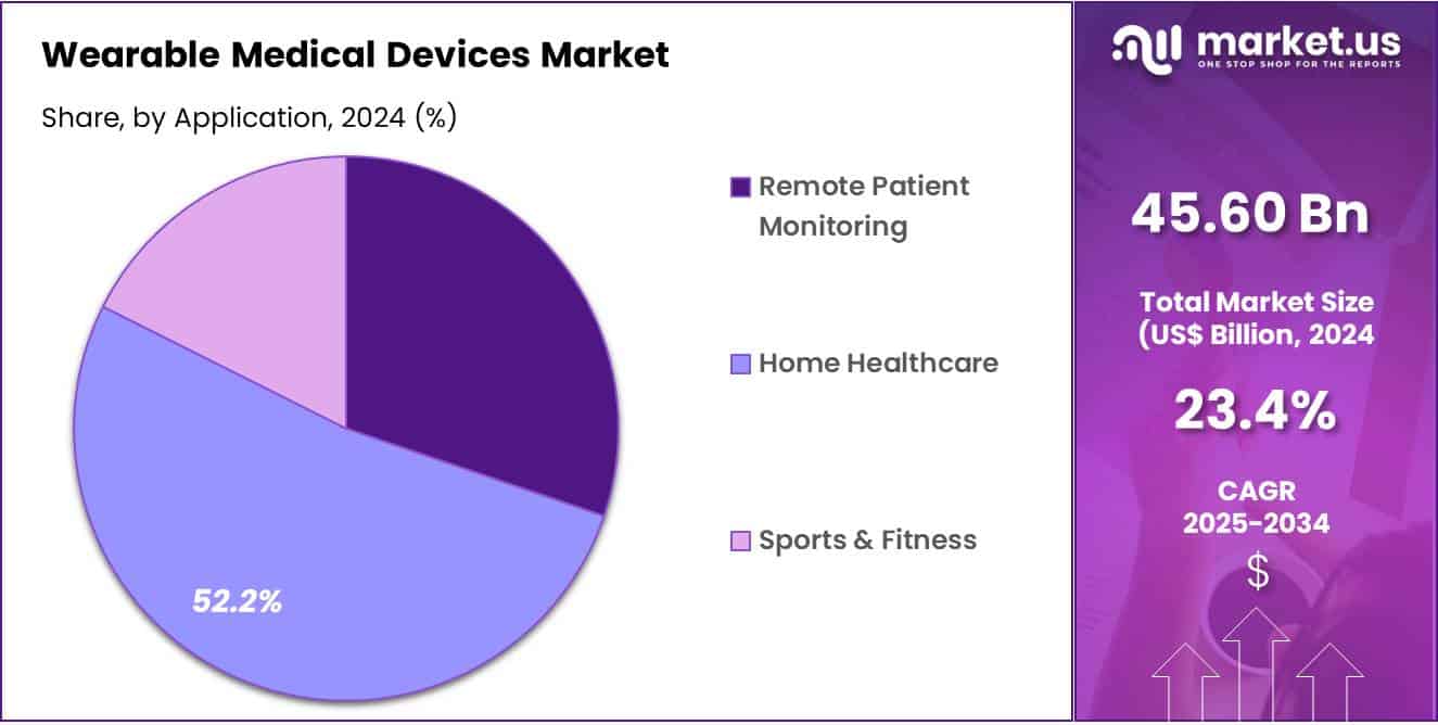 Wearable Medical Devices Market Share