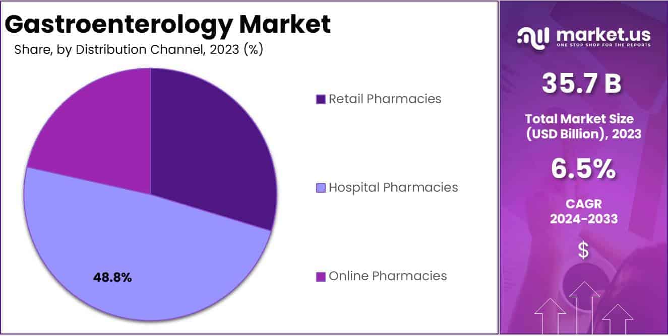 Gastroenterology Market Share
