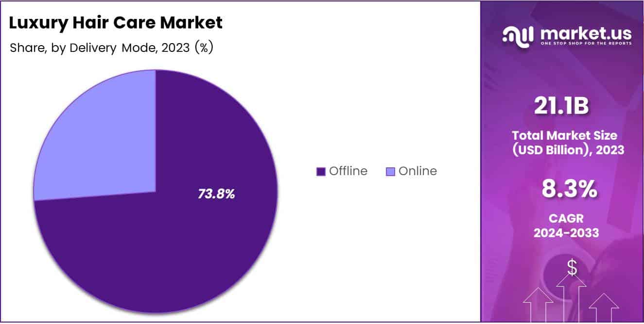 Luxury Hair Care Market Share