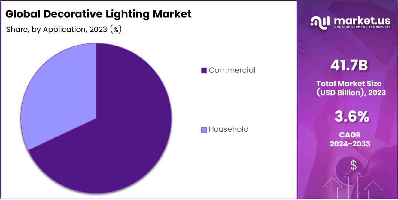 Decorative Lighting Market Share