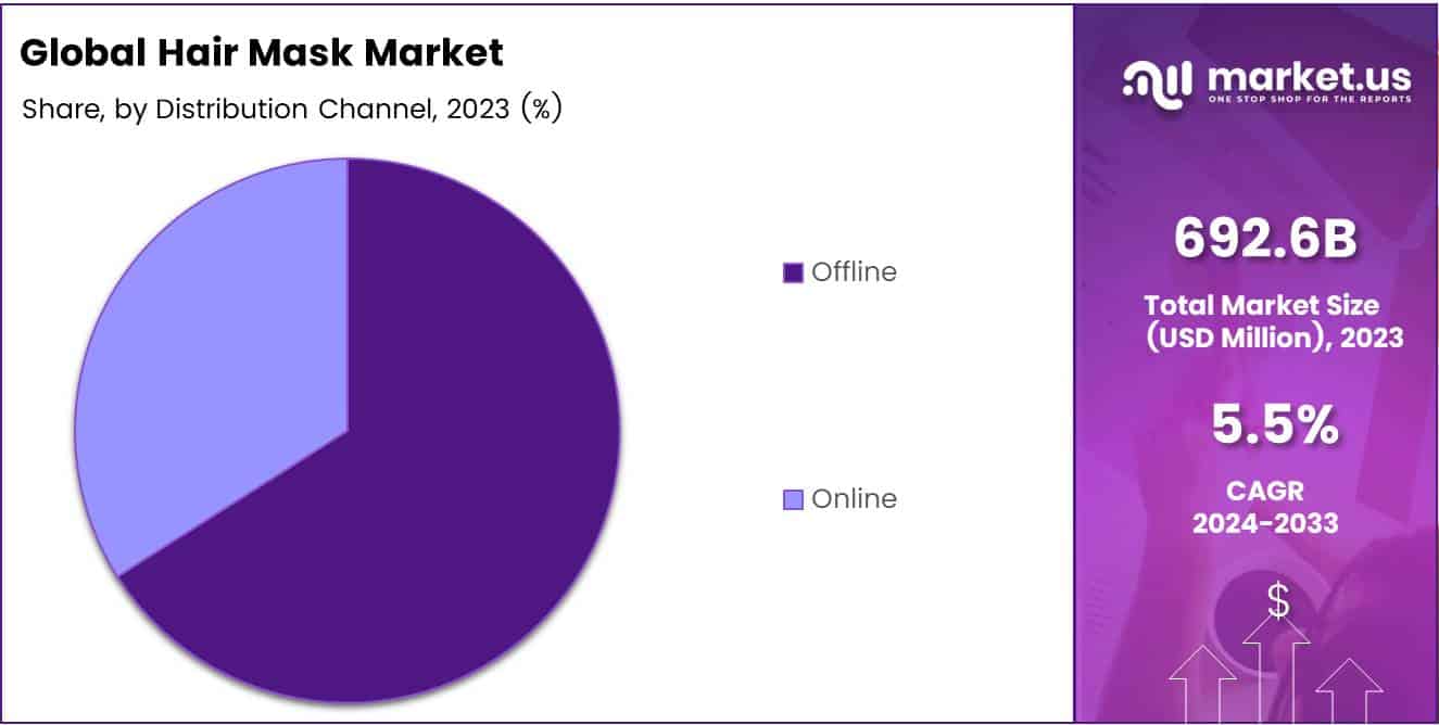 Hair Mask Market Share