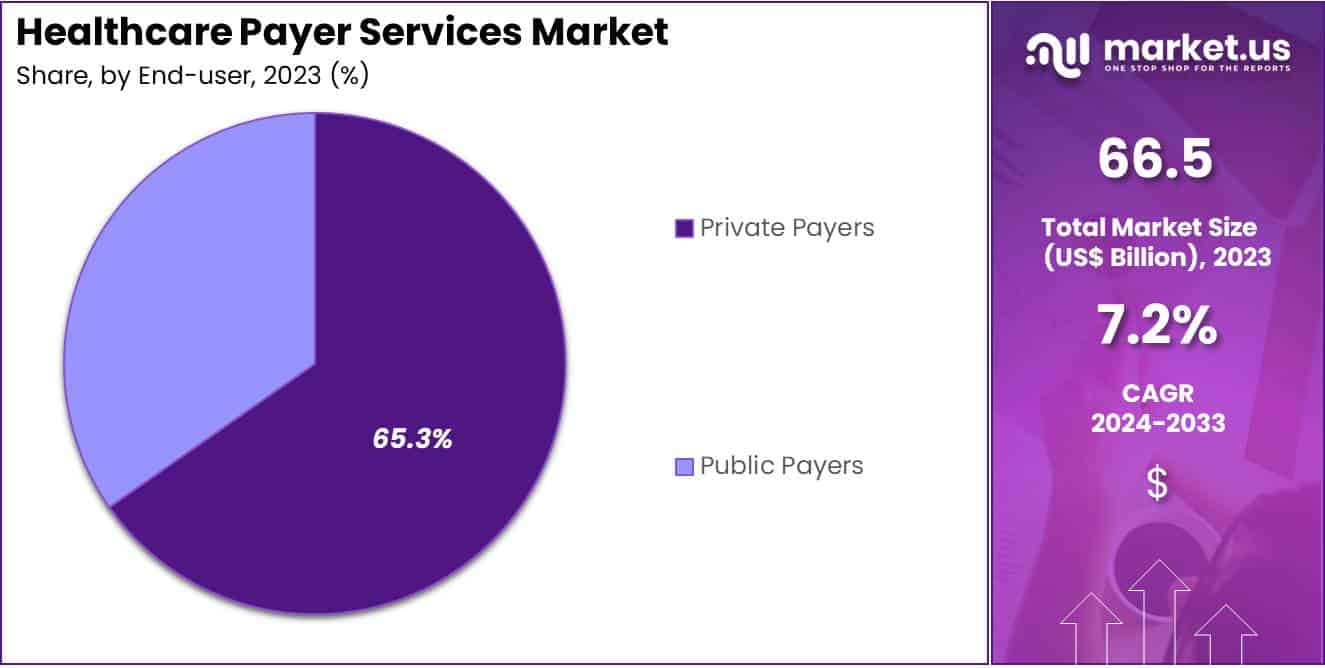 Healthcare Payer Services Market Share