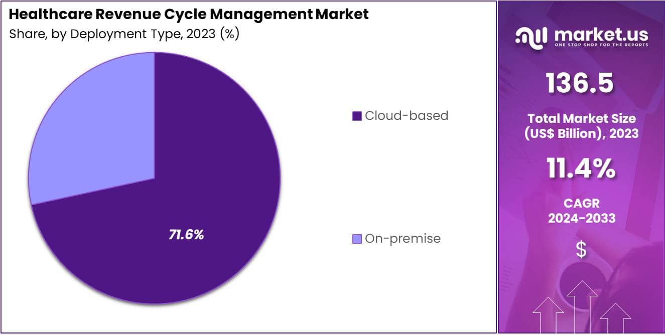 Healthcare Revenue Cycle Management Market Share