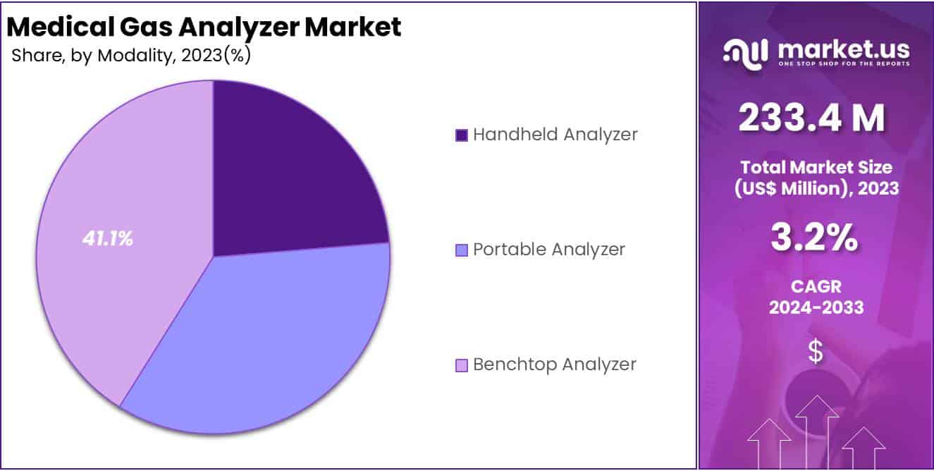 Medical Gas Analyzer Market Share
