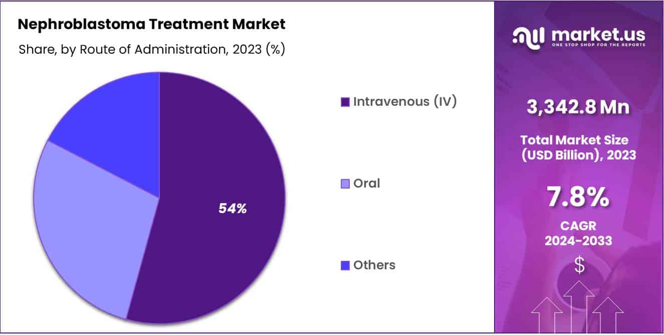 Nephroblastoma Treatment Market Share