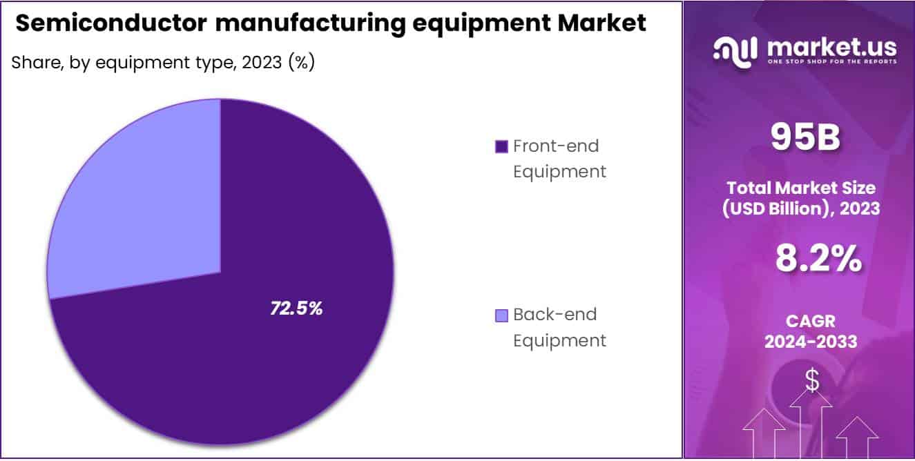 Semiconductor Manufacturing Equipment Market Share