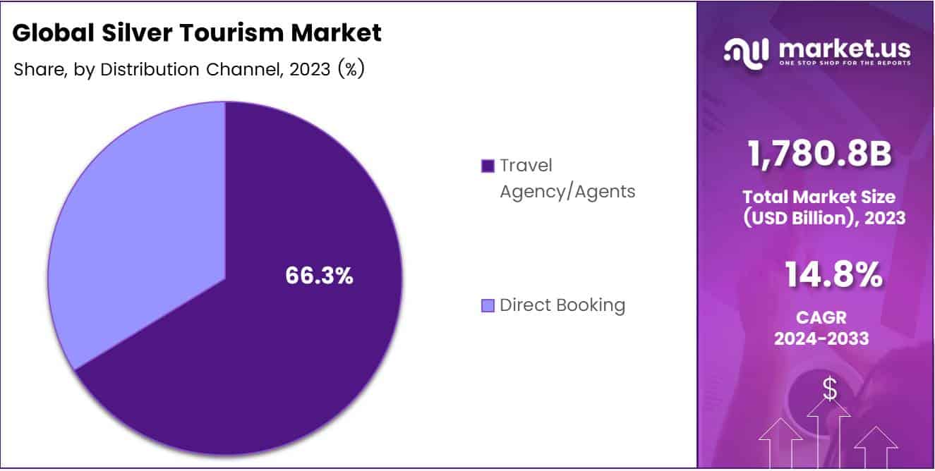 Silver Tourism Market Share