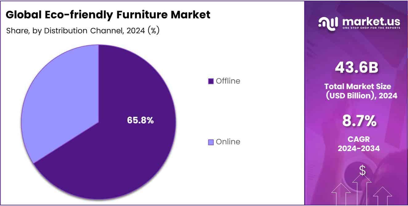 Eco-friendly Furniture Market Share