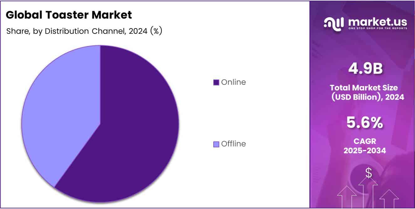 Toaster Market Share