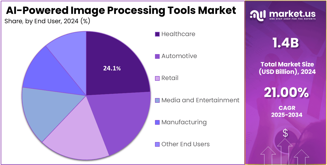 AI-Powered Image Processing Tools Market Share