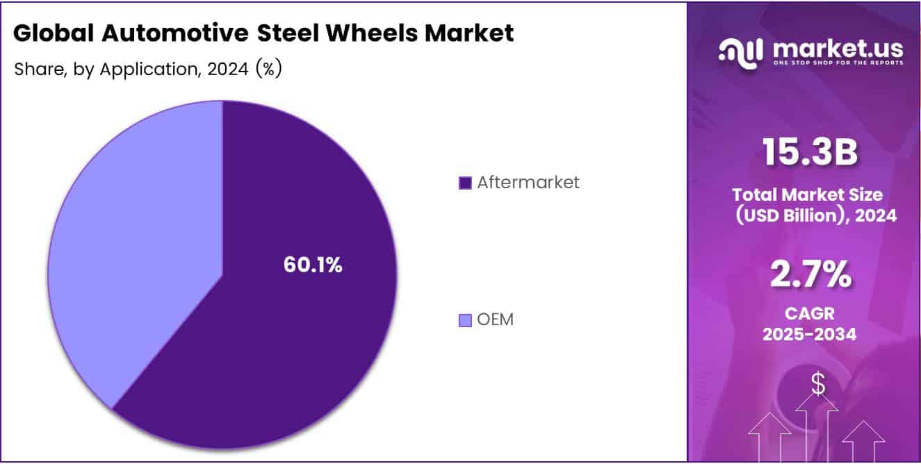 Automotive Steel Wheels Market Share