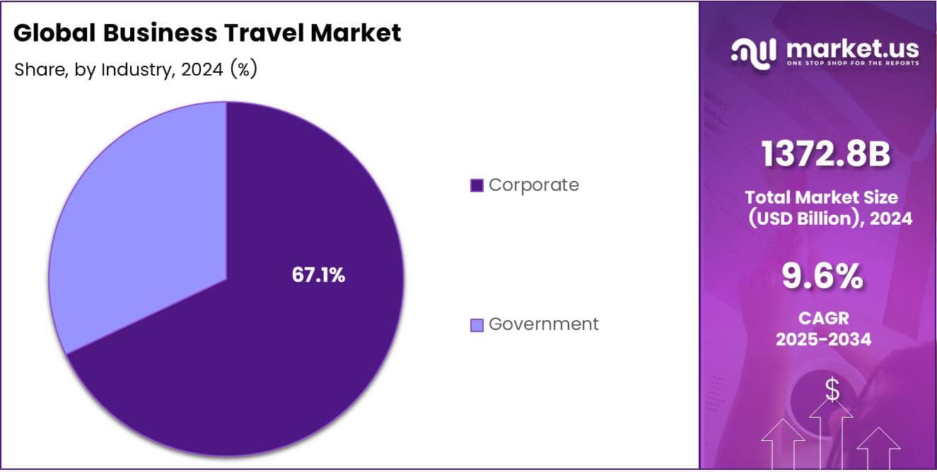 Business Travel Market Share