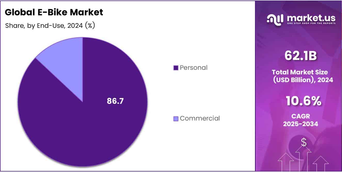 E-Bike Market Share
