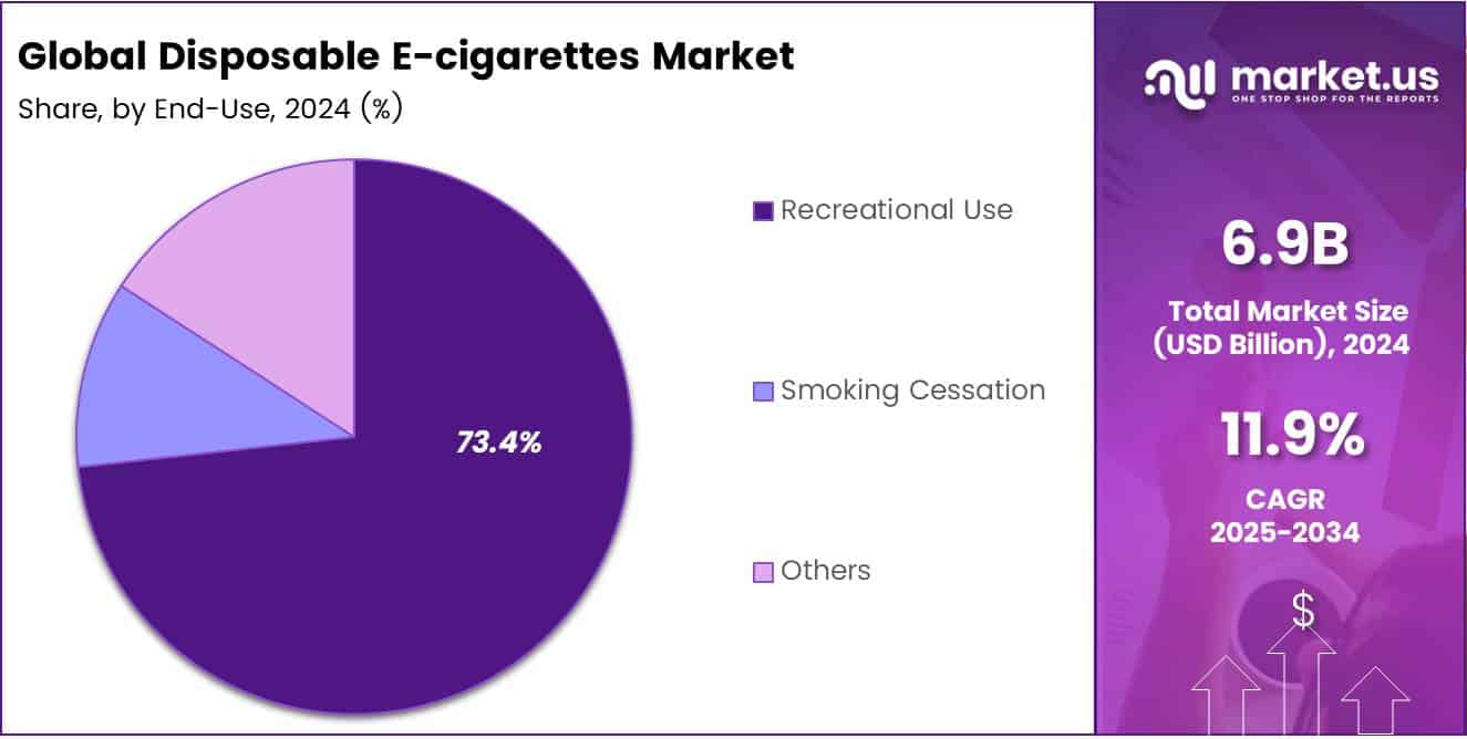 Global Disposable E-cigarettes Market Share