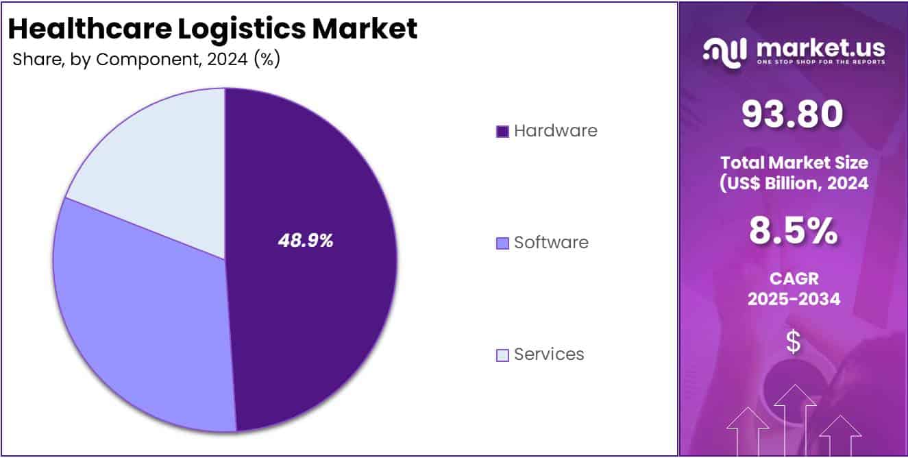 Healthcare Logistics Market Share