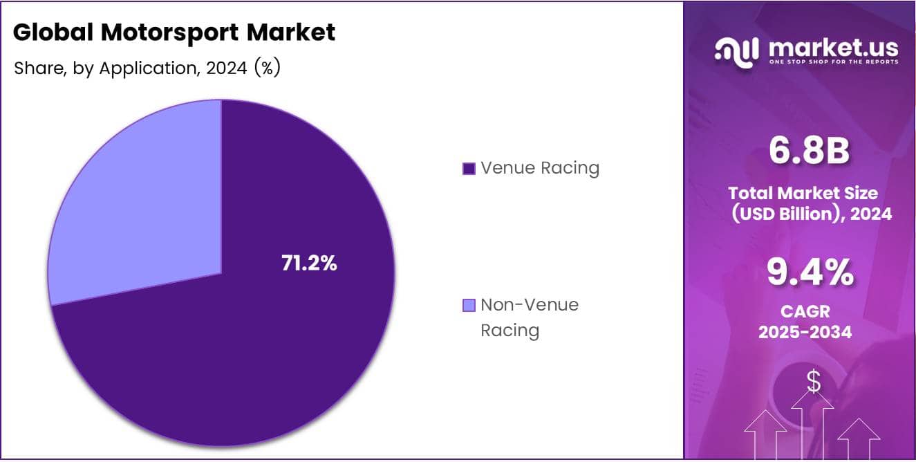 Motorsport Market Share