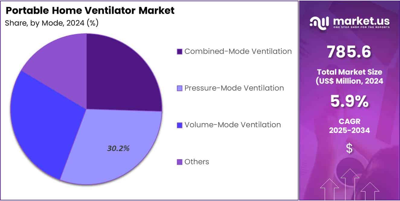 Portable Home Ventilator Market Share