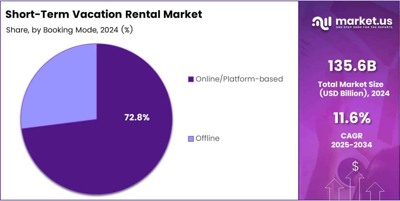 Short-Term Vacation Rental Market Share