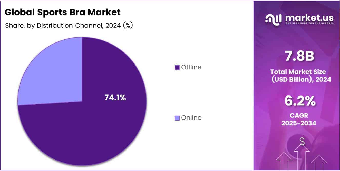 Sports Bra Market Share