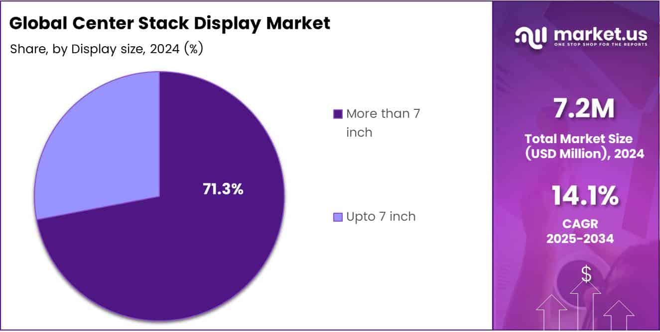 Center Stack Display Market Share