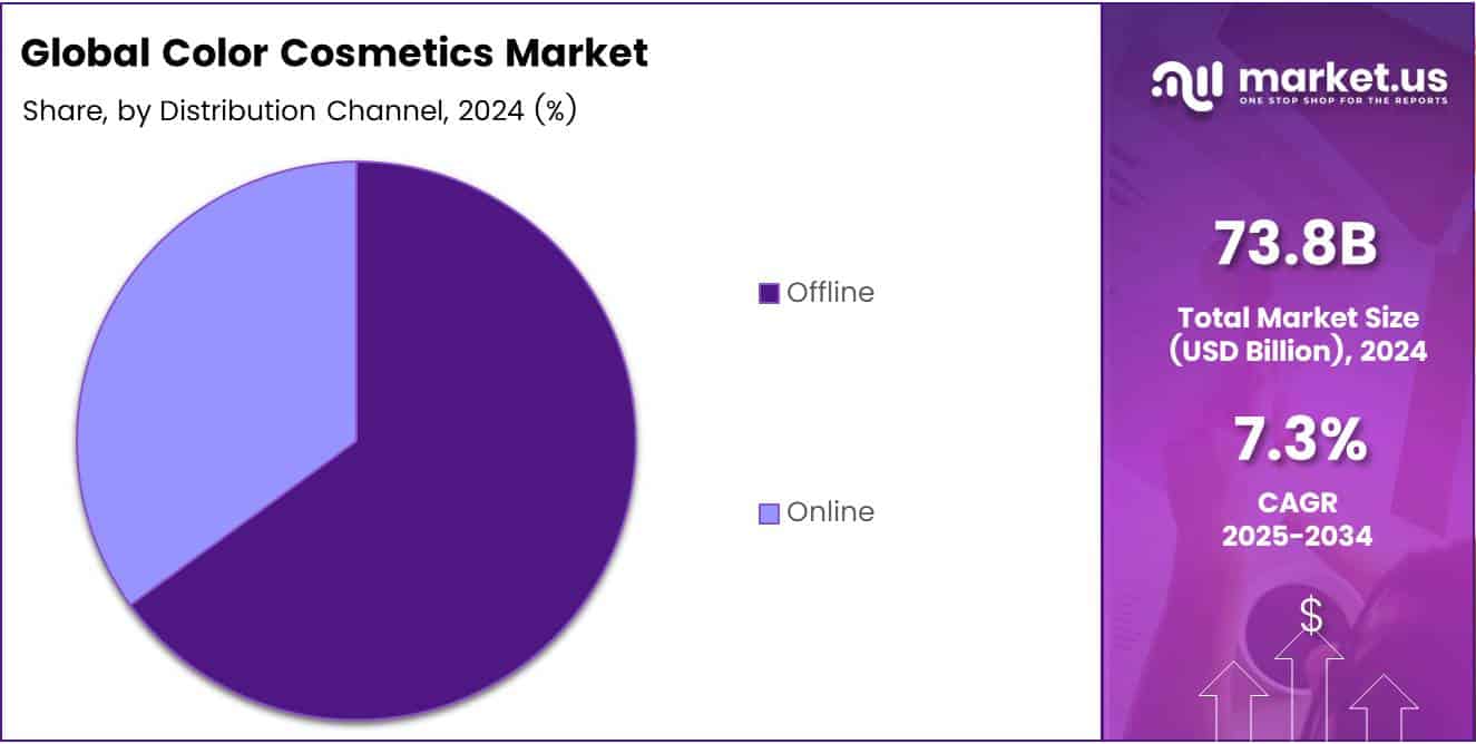 Color Cosmetics Market Share