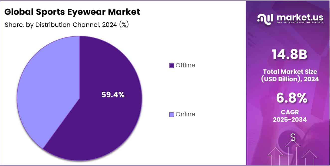 Sports Eyewear Market Share