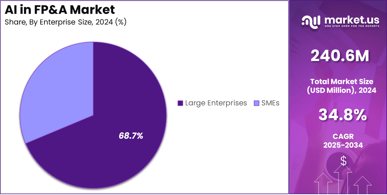 AI in Financial Planning and Analysis Market Share