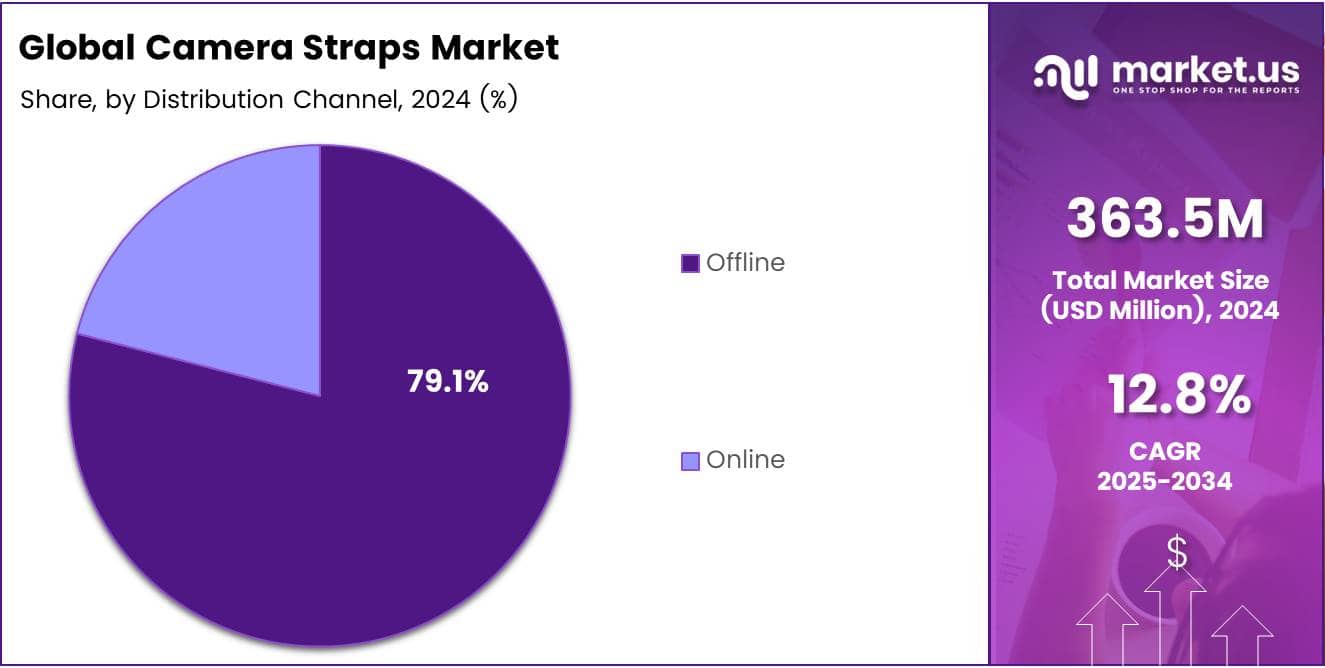 Camera Straps Market Distribution Channel Analysis