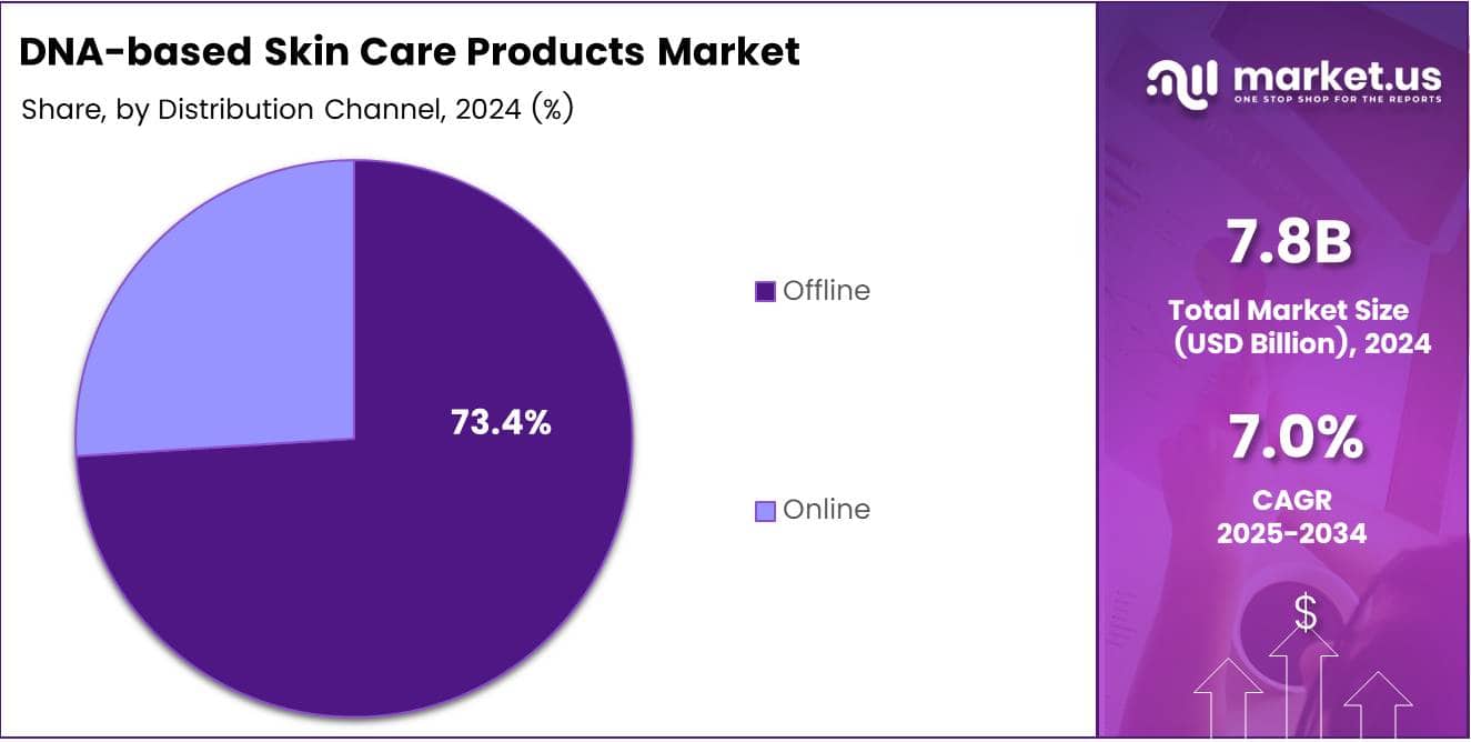 DNA-based Skin Care Products Market Distribution Channel Analysis
