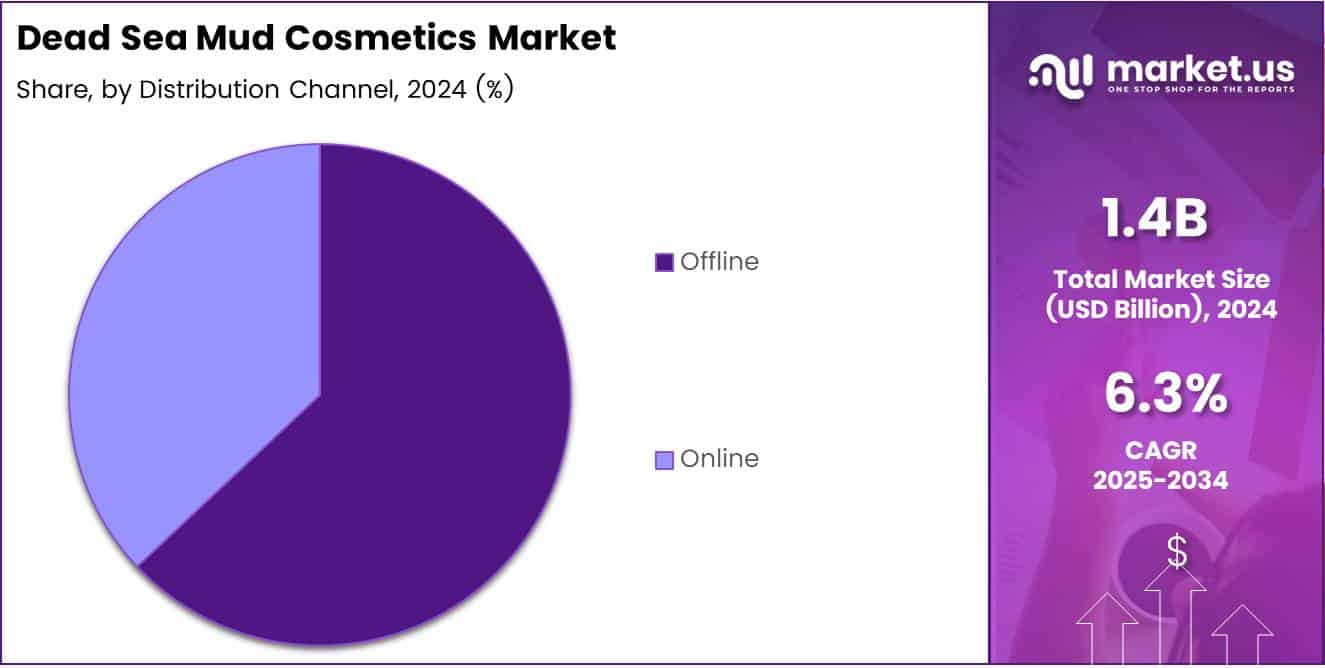 Dead Sea Mud Cosmetics Market Distribution Channel Analysis