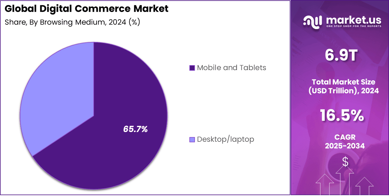 Digital Commerce Market Share