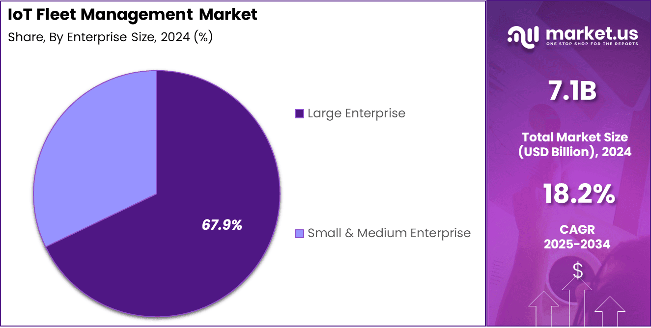 IoT Fleet Management Market Share