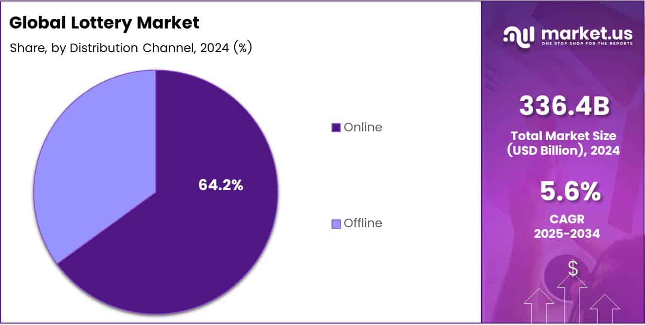 Lottery Market Distribution Channel Analysis