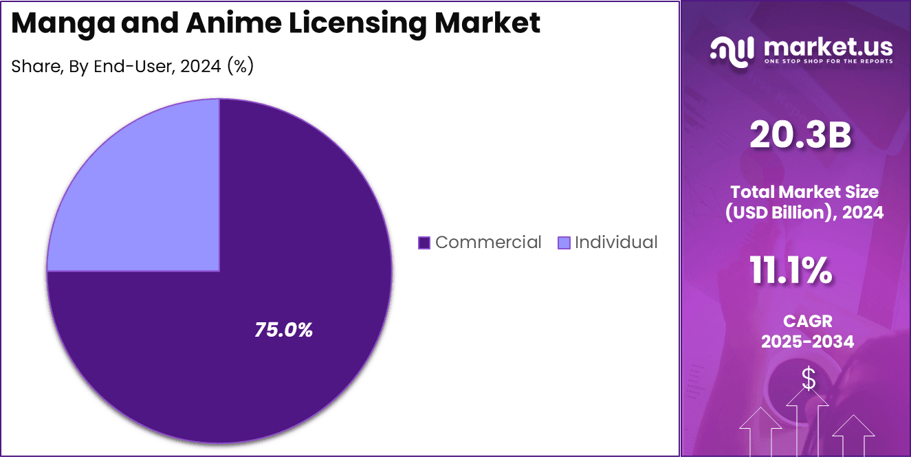 Manga and Anime Licensing Market Share