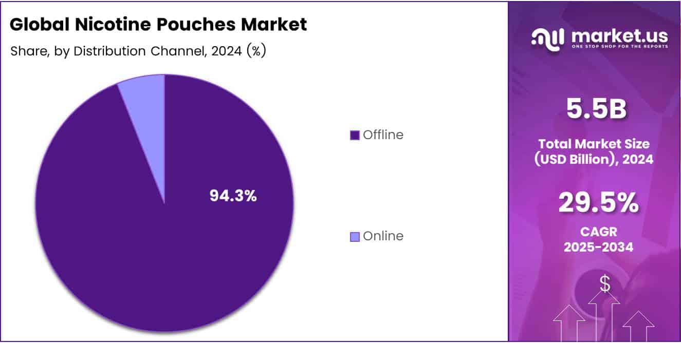Nicotine Pouches Market Distribution Channel
