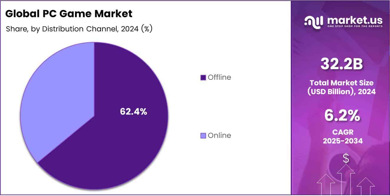 PC Game Market Distribution Channel Analysis
