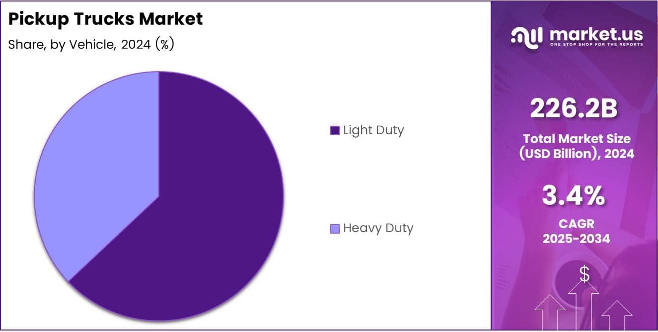 Pickup Trucks Market Vehicle Analysis
