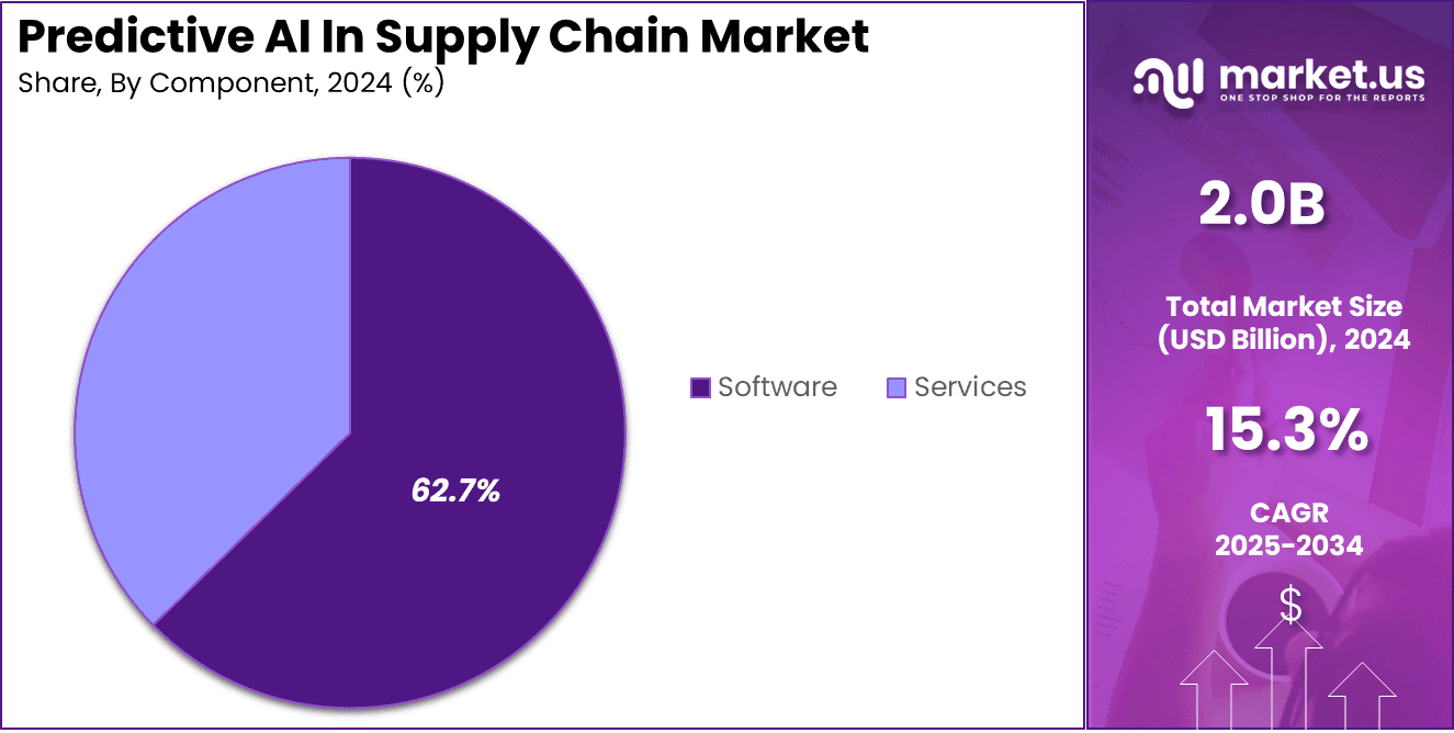 Predictive AI In Supply Chain Market Share